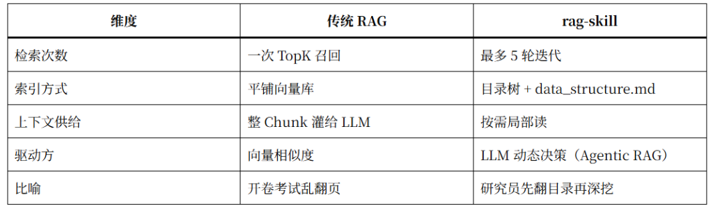 Rag-Skill，RAG增强方案
